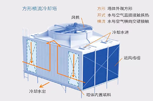 橫流閉式玻璃鋼冷卻塔設(shè)備廠家示意圖