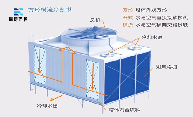 封閉式|閉式|橫流閉式|開式玻璃鋼|方形橫流|逆流閉式冷卻塔廠家
