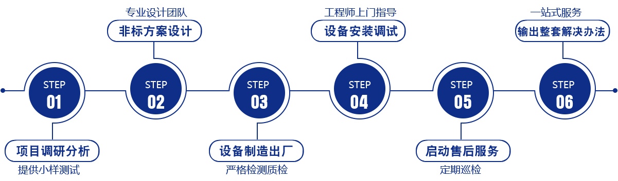 多介質(zhì)過濾器|冷卻塔|旋流凈化器瑞博環(huán)保廠家訂購流程圖