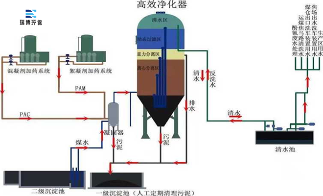|旋流|多級|污水|凈化器|應(yīng)用|廠家