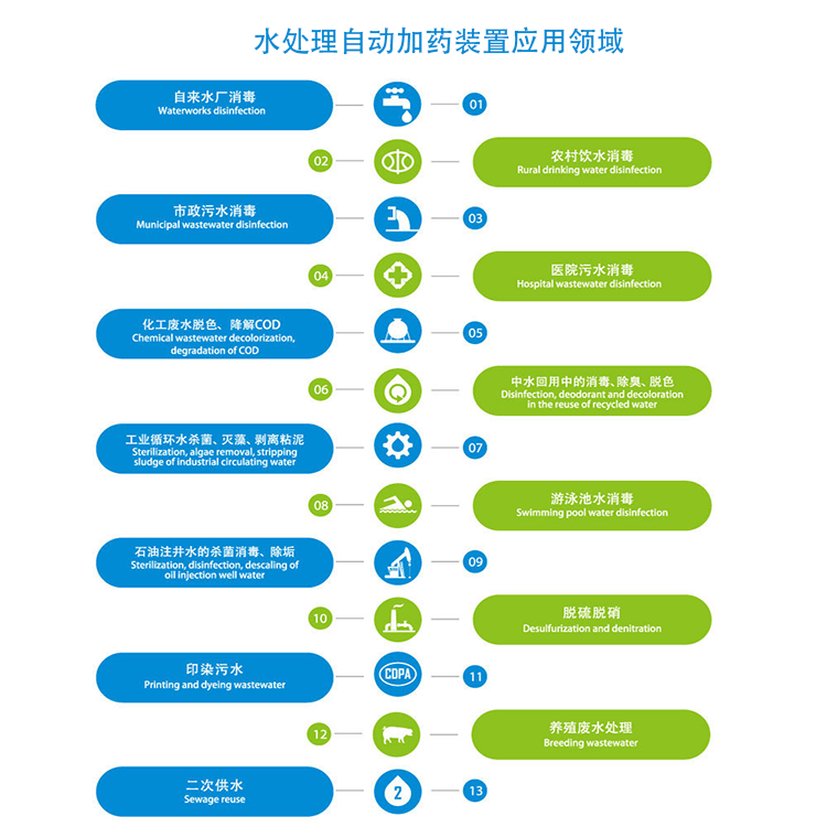 水處理自動加藥裝置|循環(huán)水|反滲透|阻垢劑|PAC|PAM加藥設(shè)備|廠家用途圖