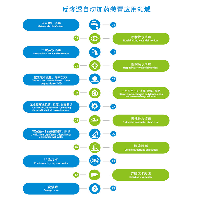 反滲透自動加藥裝置|循環(huán)水|水處理|阻垢劑|混凝劑|PAC|PAM|加藥設(shè)備|瑞博環(huán)保廠家用途圖